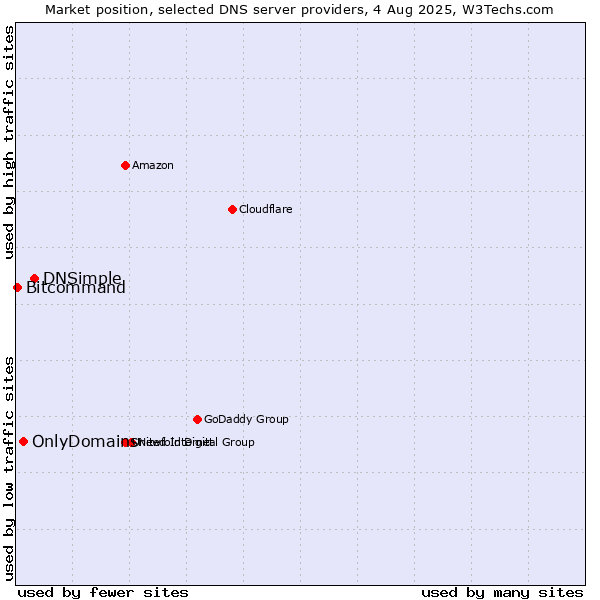 Market position of DNSimple vs. OnlyDomains vs. Bitcommand