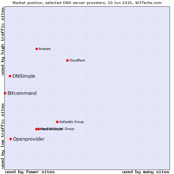 Market position of Openprovider vs. DNSimple vs. Bitcommand