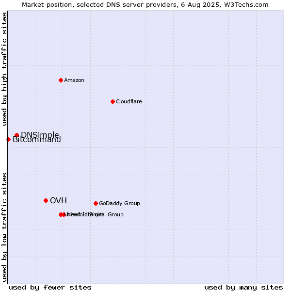 Market position of OVH vs. DNSimple vs. Bitcommand
