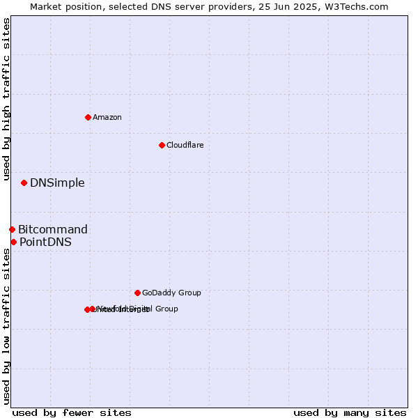 Market position of DNSimple vs. PointDNS vs. Bitcommand