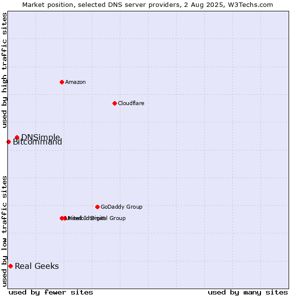 Market position of DNSimple vs. Real Geeks vs. Bitcommand