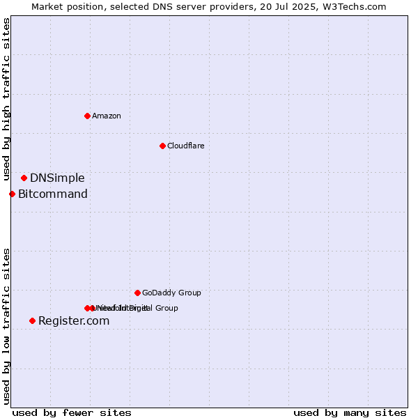 Market position of Register.com vs. DNSimple vs. Bitcommand