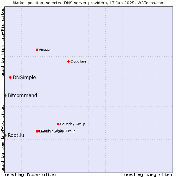 Market position of DNSimple vs. Bitcommand vs. Root.lu