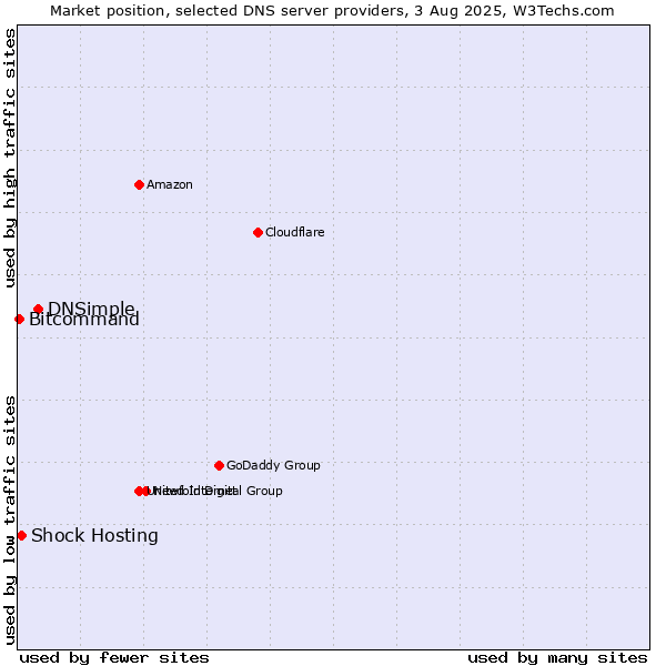 Market position of DNSimple vs. Shock Hosting vs. Bitcommand