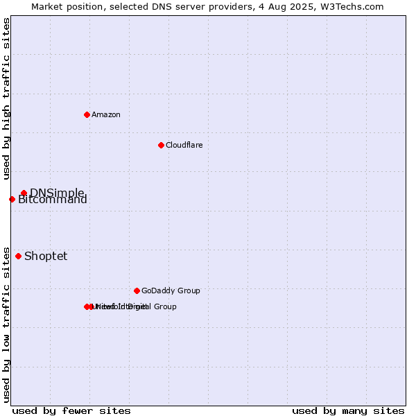 Market position of DNSimple vs. Shoptet vs. Bitcommand