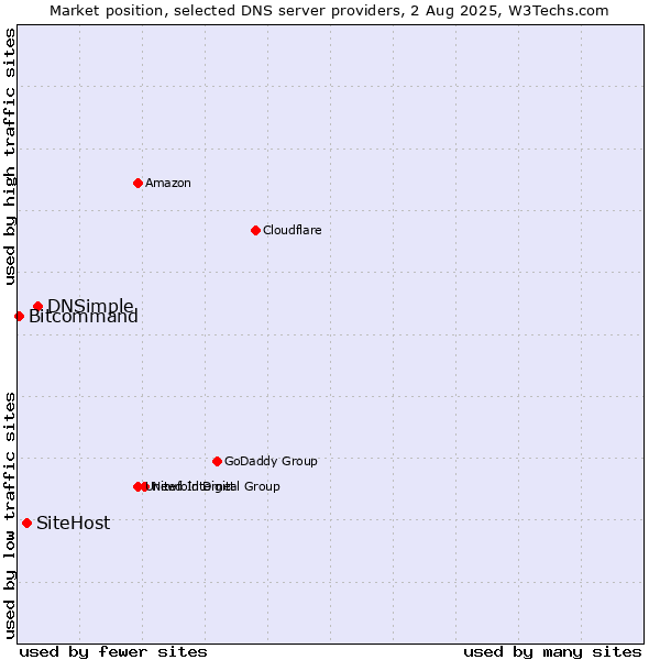 Market position of DNSimple vs. SiteHost vs. Bitcommand