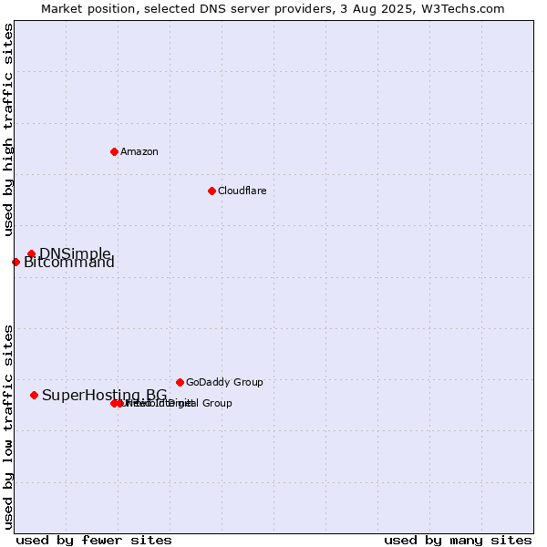 Market position of SuperHosting.BG vs. DNSimple vs. Bitcommand