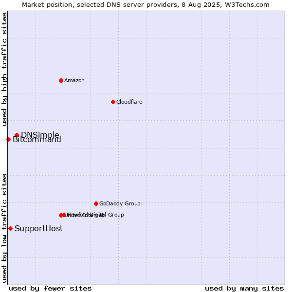 Market position of DNSimple vs. SupportHost vs. Bitcommand