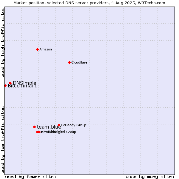 Market position of team.blue vs. DNSimple vs. Bitcommand