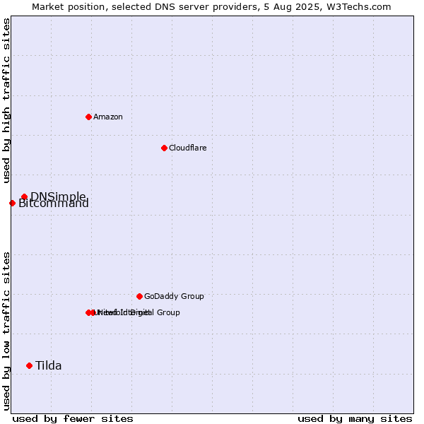 Market position of Tilda vs. DNSimple vs. Bitcommand