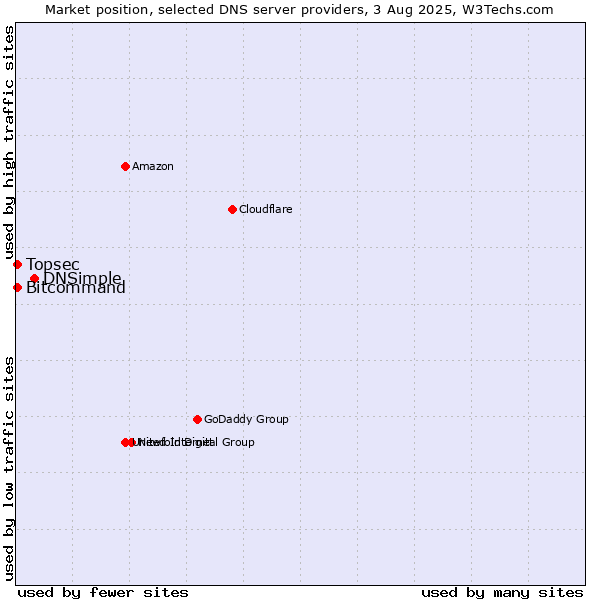 Market position of DNSimple vs. Topsec vs. Bitcommand