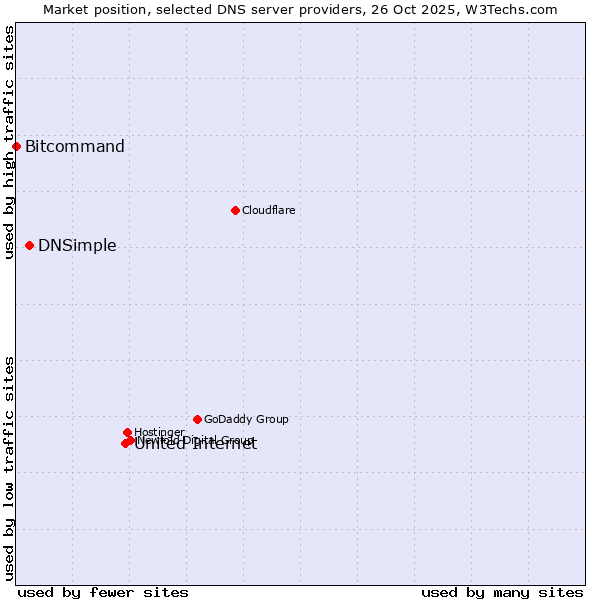 Market position of United Internet vs. DNSimple vs. Bitcommand