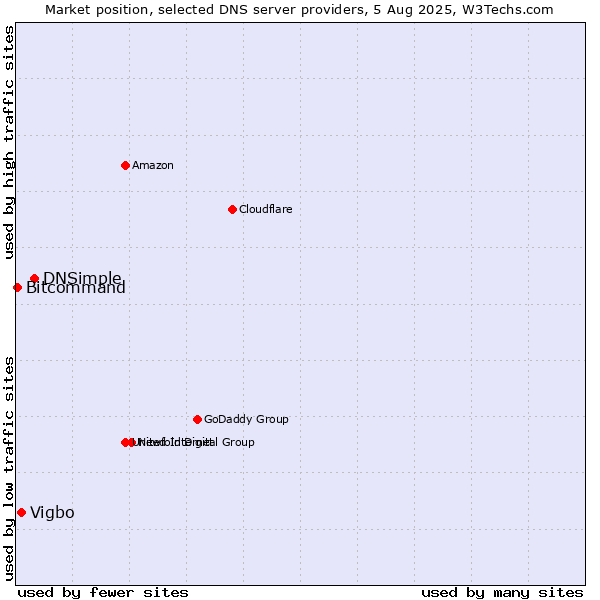 Market position of DNSimple vs. Vigbo vs. Bitcommand