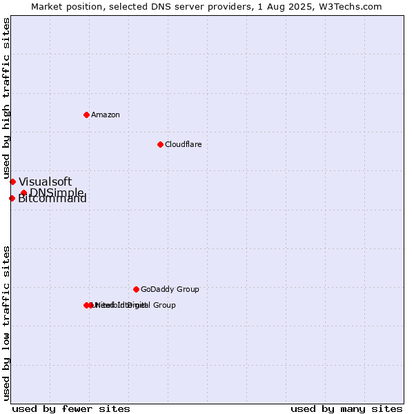 Market position of DNSimple vs. Visualsoft vs. Bitcommand