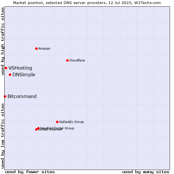 Market position of DNSimple vs. VSHosting vs. Bitcommand