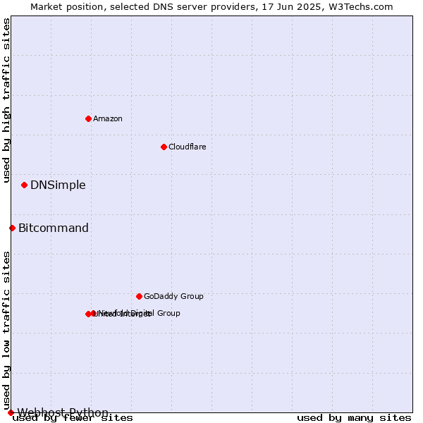 Market position of DNSimple vs. Bitcommand vs. Webhost Python