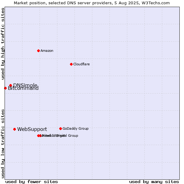Market position of WebSupport vs. DNSimple vs. Bitcommand