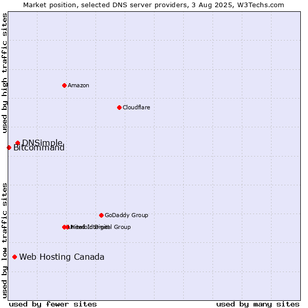 Market position of DNSimple vs. Web Hosting Canada vs. Bitcommand