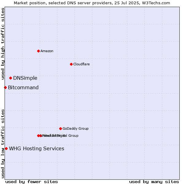 Market position of DNSimple vs. WHG Hosting Services vs. Bitcommand
