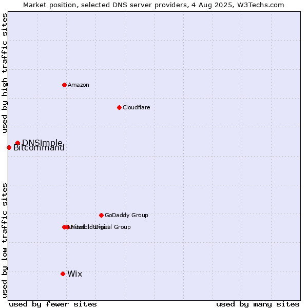 Market position of Wix vs. DNSimple vs. Bitcommand