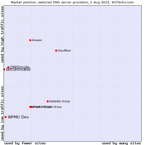 Market position of DNSimple vs. WPMU Dev vs. Bitcommand