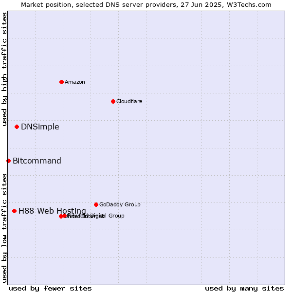 Market position of DNSimple vs. H88 Web Hosting vs. Bitcommand