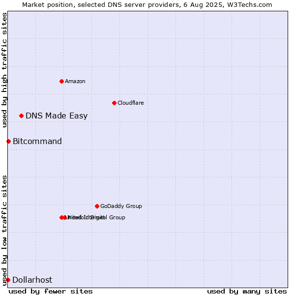Market position of DNS Made Easy vs. Bitcommand vs. Dollarhost
