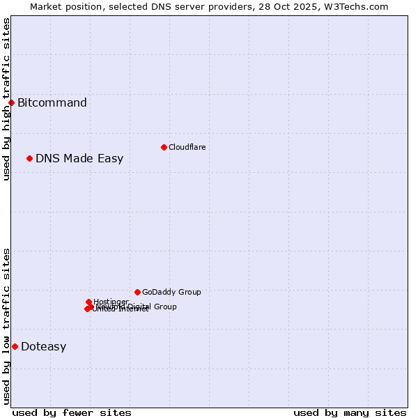 Market position of DNS Made Easy vs. Doteasy vs. Bitcommand