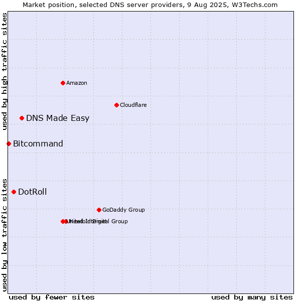 Market position of DNS Made Easy vs. DotRoll vs. Bitcommand