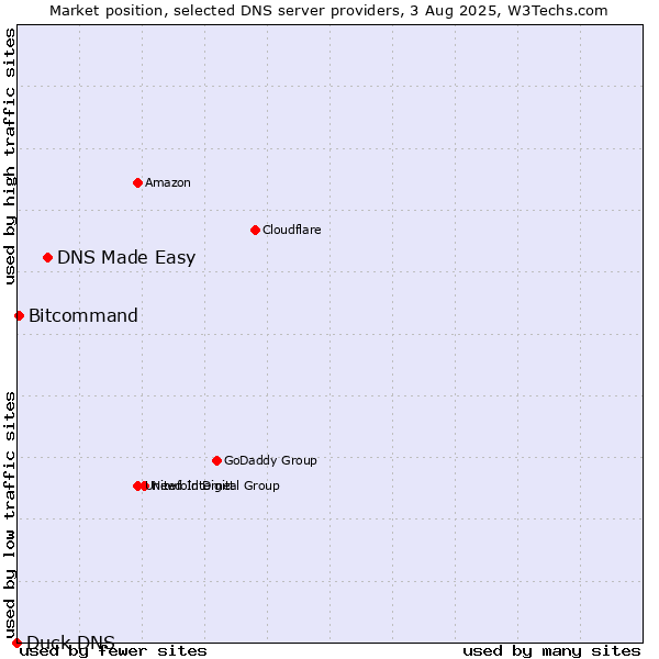 Market position of DNS Made Easy vs. Bitcommand vs. Duck DNS