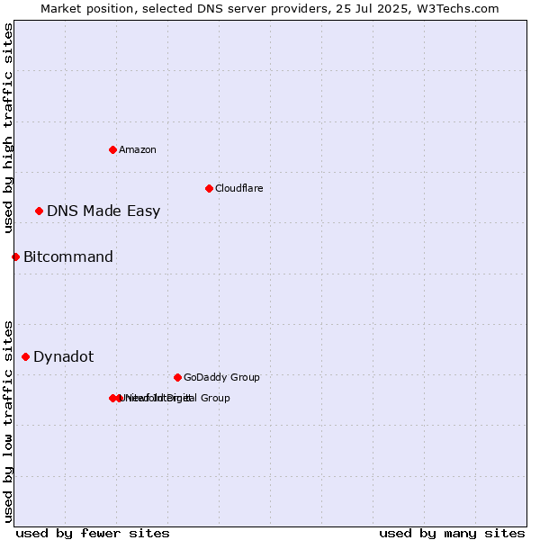 Market position of DNS Made Easy vs. Dynadot vs. Bitcommand