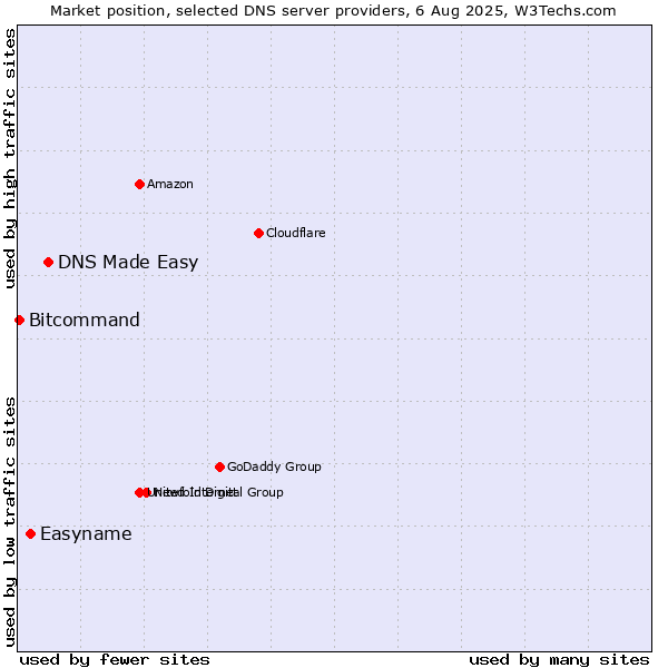 Market position of DNS Made Easy vs. Easyname vs. Bitcommand