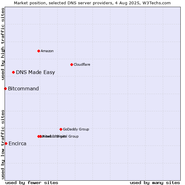 Market position of DNS Made Easy vs. Encirca vs. Bitcommand