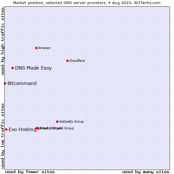 Market position of DNS Made Easy vs. Exo Hosting vs. Bitcommand