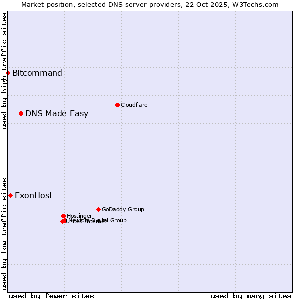 Market position of DNS Made Easy vs. ExonHost vs. Bitcommand