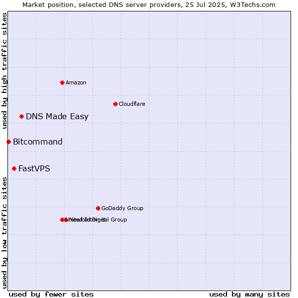 Market position of DNS Made Easy vs. FastVPS vs. Bitcommand