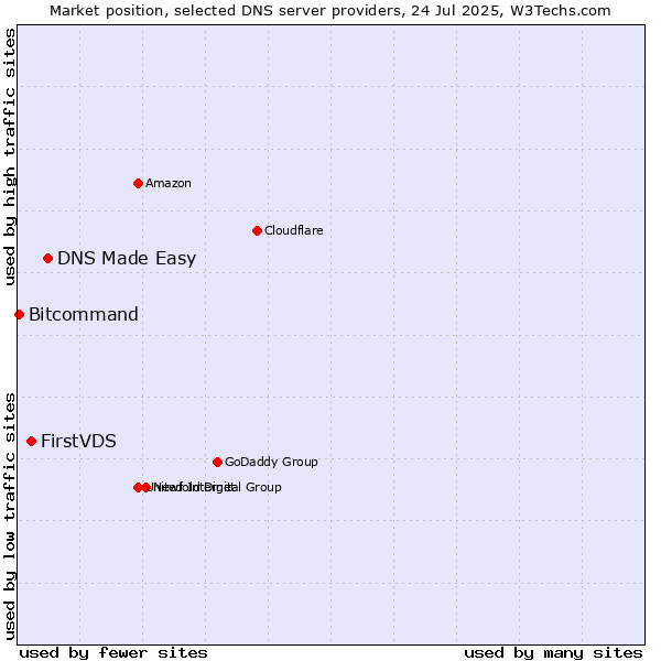 Market position of DNS Made Easy vs. FirstVDS vs. Bitcommand
