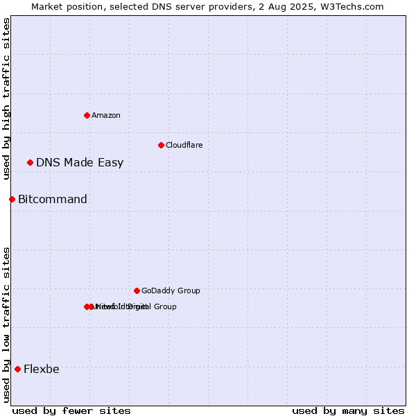 Market position of DNS Made Easy vs. Flexbe vs. Bitcommand