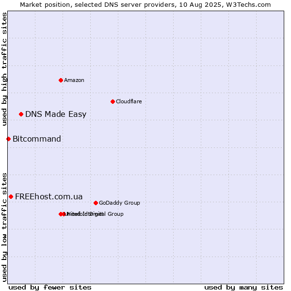 Market position of DNS Made Easy vs. FREEhost.com.ua vs. Bitcommand