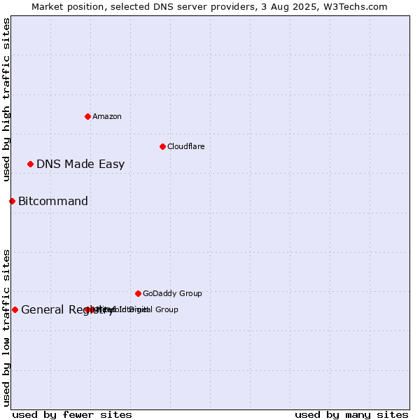 Market position of DNS Made Easy vs. General Registry vs. Bitcommand