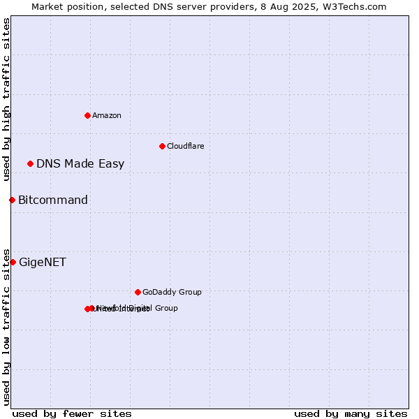 Market position of DNS Made Easy vs. GigeNET vs. Bitcommand