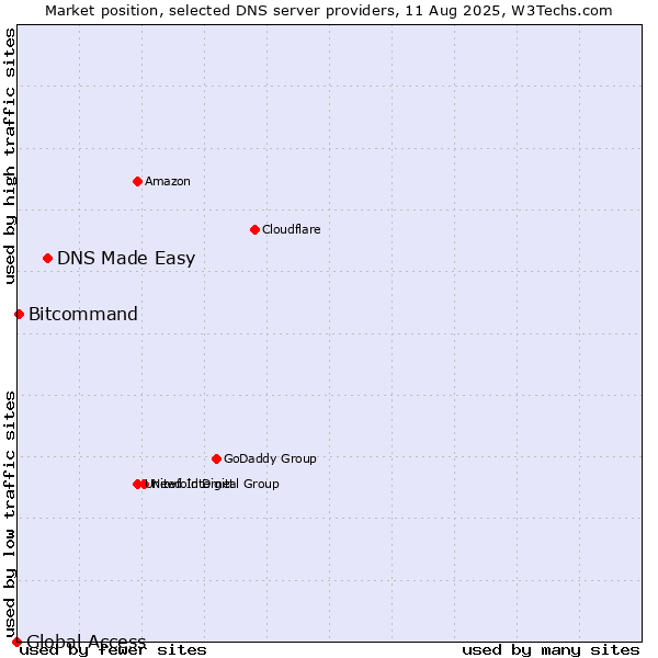 Market position of DNS Made Easy vs. Bitcommand vs. Global Access