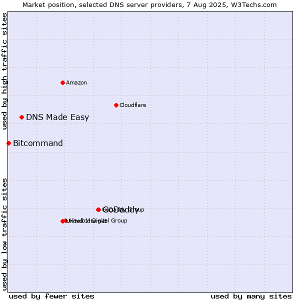 Market position of GoDaddy vs. DNS Made Easy vs. Bitcommand
