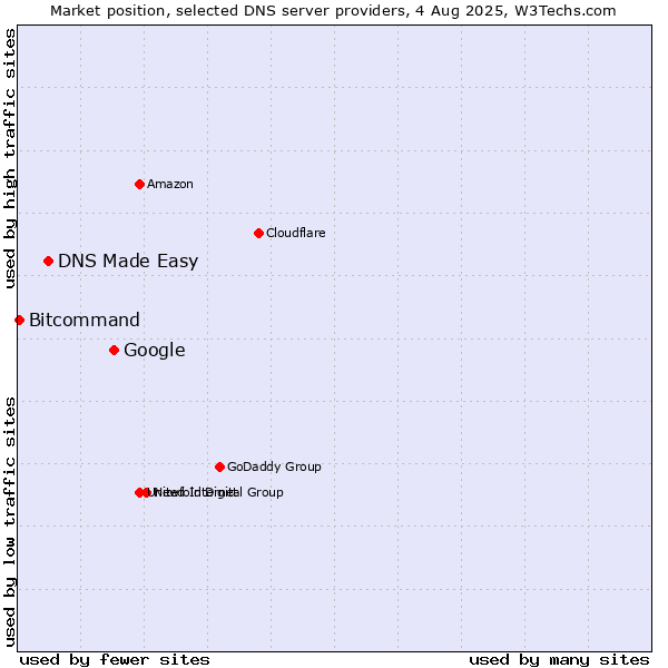 Market position of Google vs. DNS Made Easy vs. Bitcommand