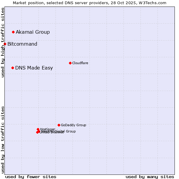 Market position of Akamai Group vs. DNS Made Easy vs. Bitcommand
