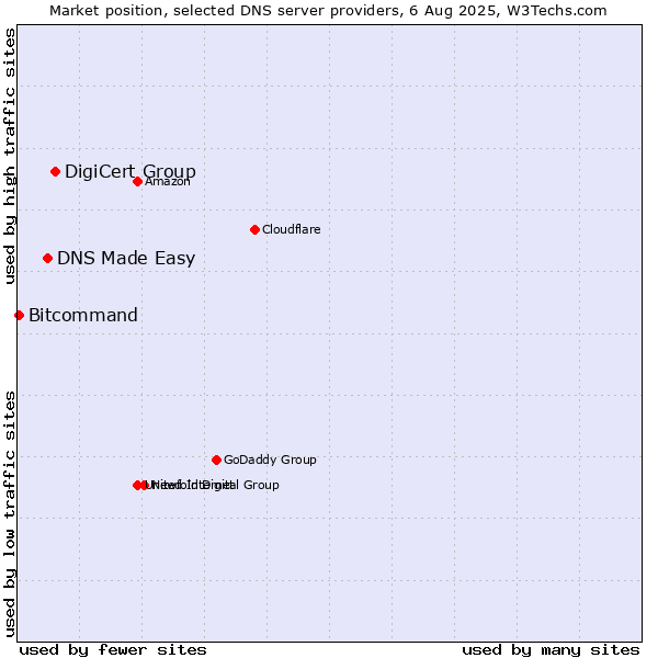 Market position of DigiCert Group vs. DNS Made Easy vs. Bitcommand