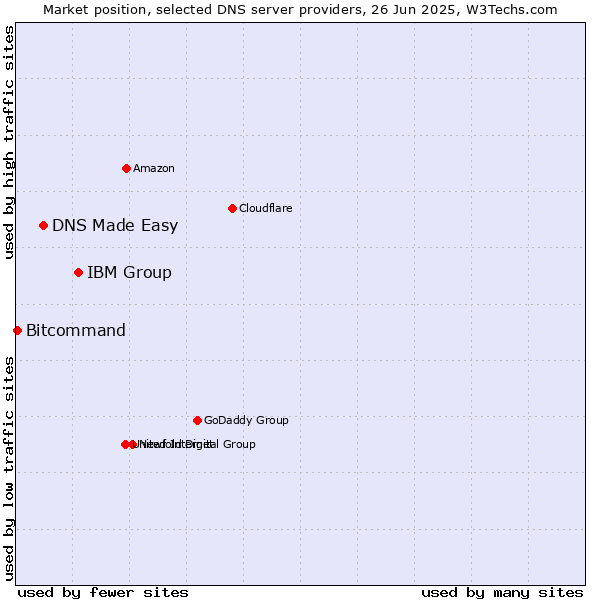 Market position of IBM Group vs. DNS Made Easy vs. Bitcommand
