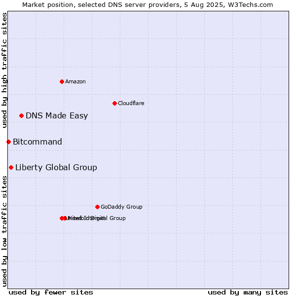 Market position of DNS Made Easy vs. Liberty Global Group vs. Bitcommand