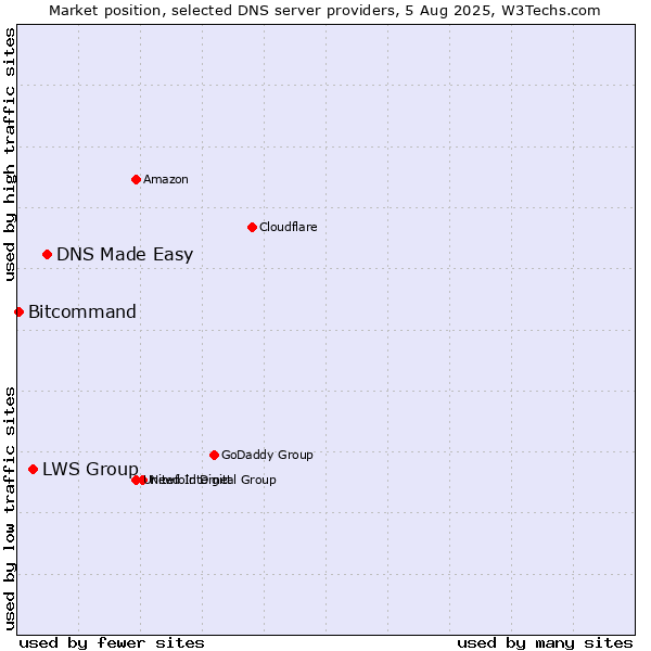 Market position of DNS Made Easy vs. LWS Group vs. Bitcommand