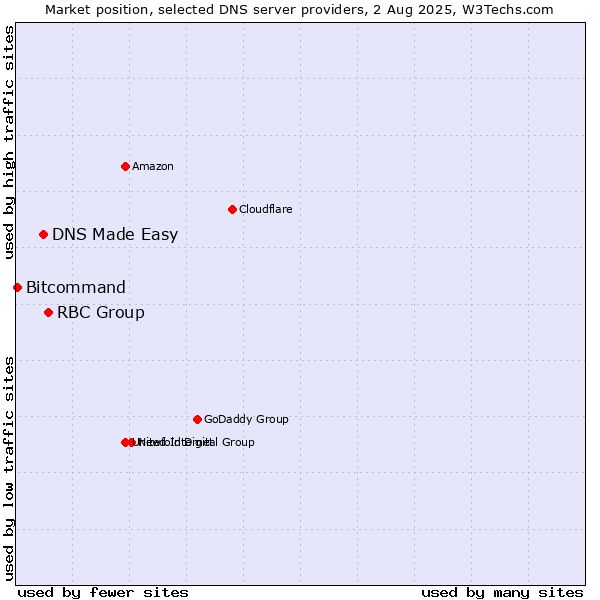 Market position of RBC Group vs. DNS Made Easy vs. Bitcommand